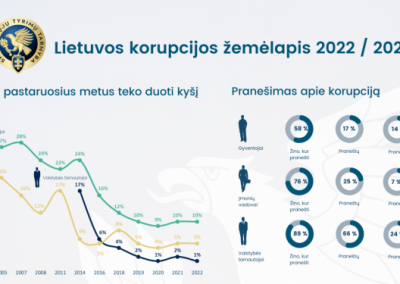 Korupcijos žemėlapis.