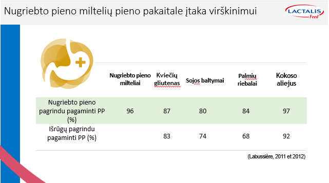 Virškinimo procentai