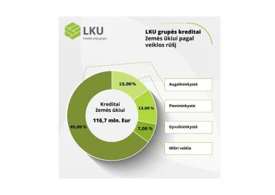 LKU kredito unijų grupės paskolų žemės ūkiui portfelio struktūra pagal veiklos rūšį, Lietuvos centrinės kredito unijos inf.