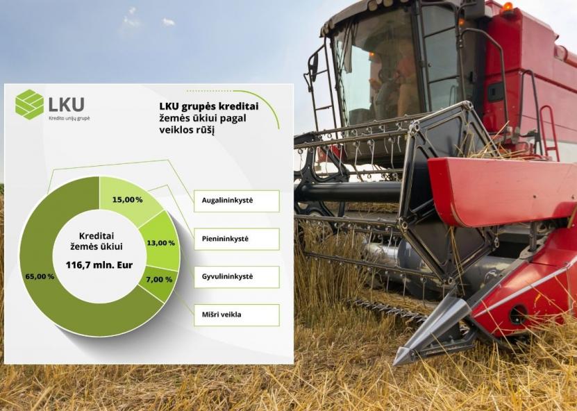 LKU kredito unijų grupės paskolų žemės ūkiui portfelio struktūra pagal veiklos rūšį, Lietuvos centrinės kredito unijos inf. 