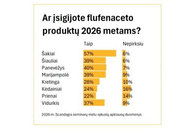 2026 m. Scandagra seminarų metu vykusių apklausų duomenys.