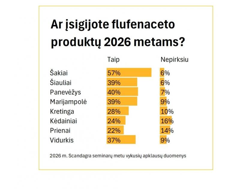 2026 m. Scandagra seminarų metu vykusių apklausų duomenys.