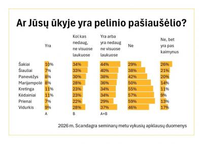 2026 m. Scandagra seminarų metu vykusių apklausų duomenys.