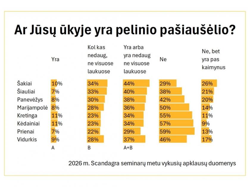 2026 m. Scandagra seminarų metu vykusių apklausų duomenys.